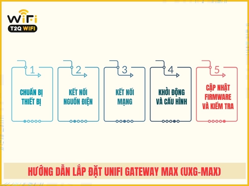 Hướng dẫn lắp đặt UniFi Gateway Max (UXG-Max)