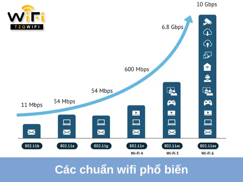 cac chuan wifi pho bien