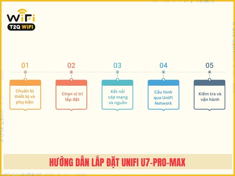 Hướng dẫn lắp đặt UniFi U7-Pro-Max