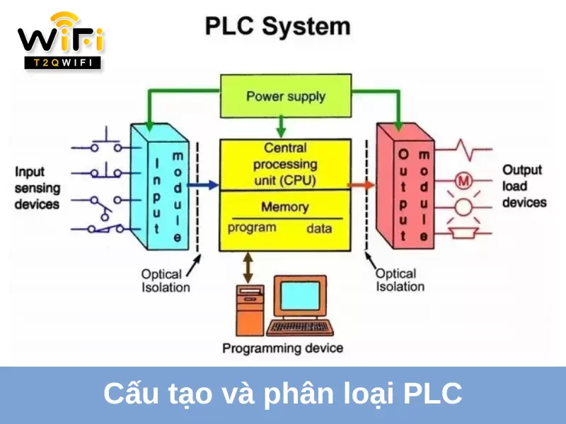 cau tao va phan loai plc