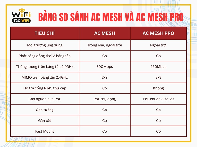 Bang so sanh chi tiet giua AC Mesh va AC Mesh Pro