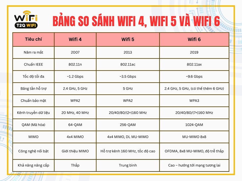 Bang so sanh Wifi 4 Wifi 5 va Wifi 6