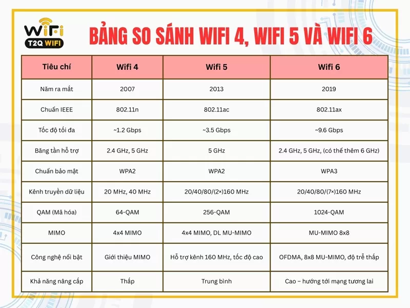 Bang so sanh Wifi 4 Wifi 5 va Wifi 6
