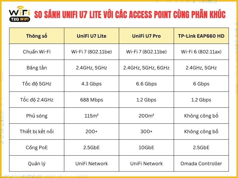 So sánh UniFi U7 Lite với các Access Point cùng phân khúc
