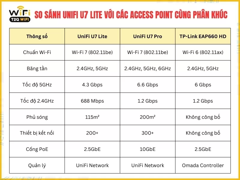 So sánh UniFi U7 Lite với các Access Point cùng phân khúc