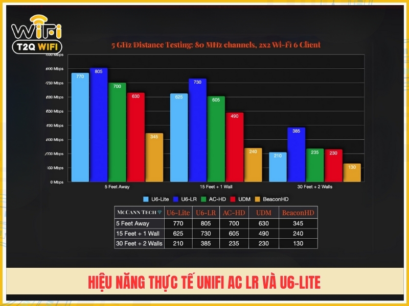 Hieu nang thuc te Iperf test UniFi AC LR va U6 Lite