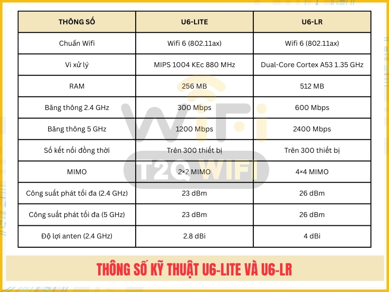 Thong so ky thuat Unifi U6 Lite va U6 LR