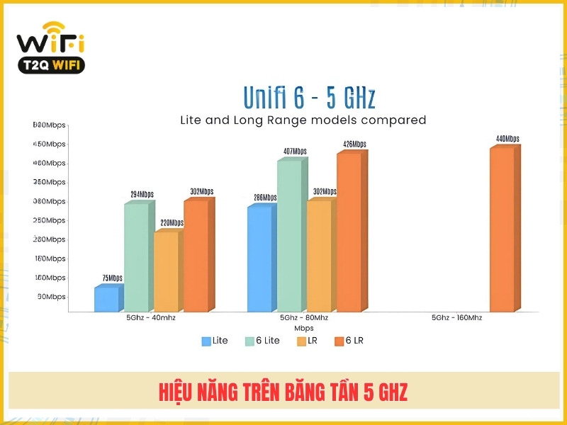 Hieu nang tren bang tan 5 GHz