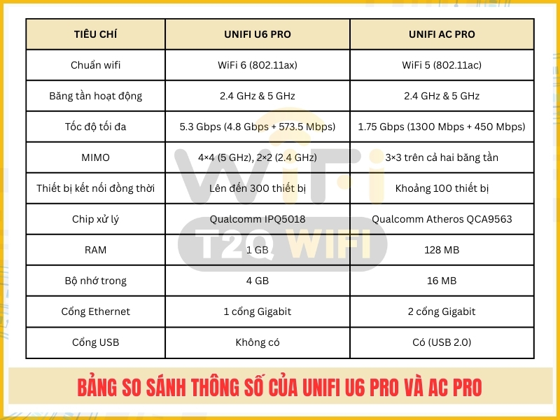Bang so sanh thong so cua Unifi U6 Pro va AC Pro