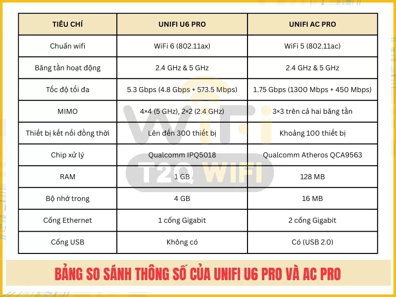 Bang so sanh thong so cua Unifi U6 Pro va AC Pro