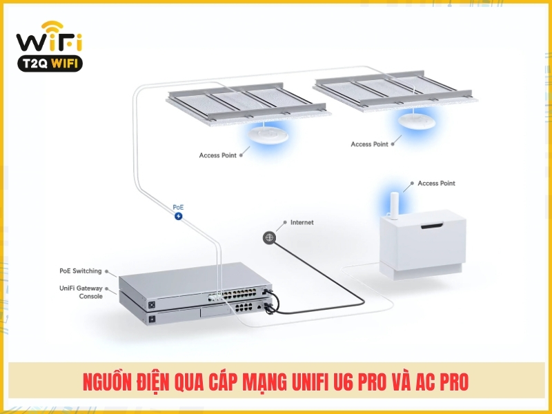 Nguon dien qua cap mang PoE cua Unifi U6 Pro va AC Pro