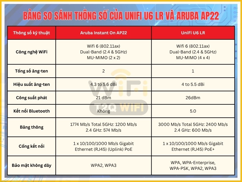 Bang so sanh thong so cua thiet bi phat wifi UniFi U6 LR va Aruba Instant On AP22