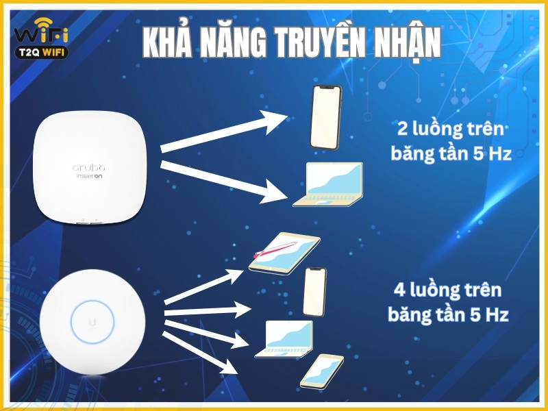Kha nang truyen nhan cua thiet bi phat wifi UniFi U6 LR va Aruba Instant On AP22