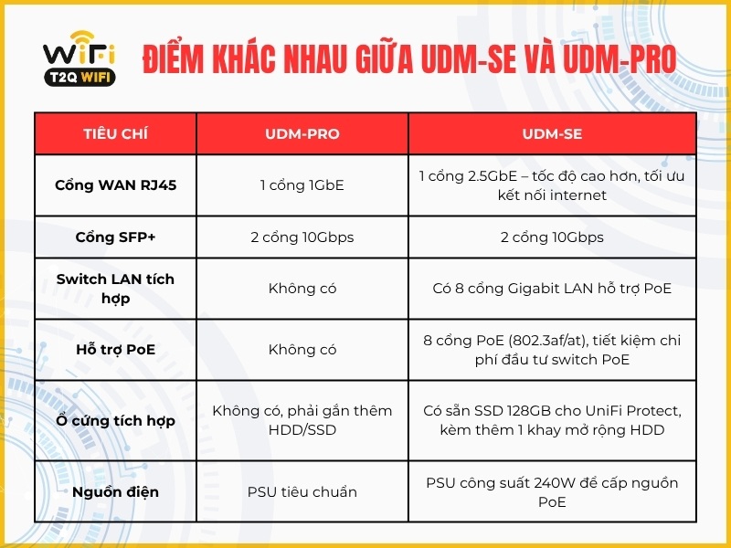 Khac nhau giua UDM SE va UDM Pro