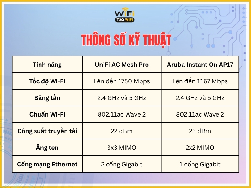 Bang so sanh thong so cua UniFi AC Mesh Pro va Aruba Instant On AP17