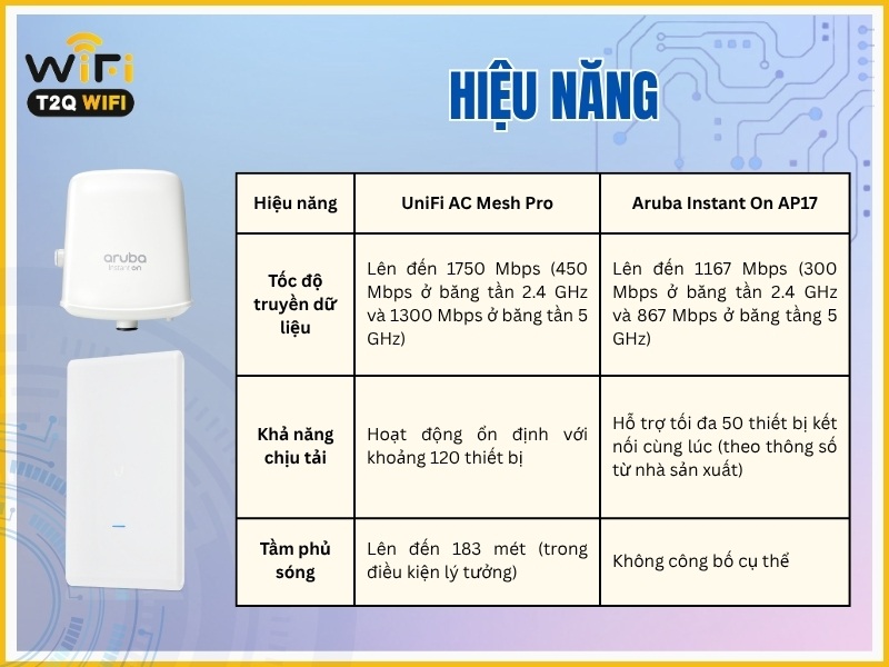 Hieu nang UniFi AC Mesh Pro va Aruba Instant On AP17