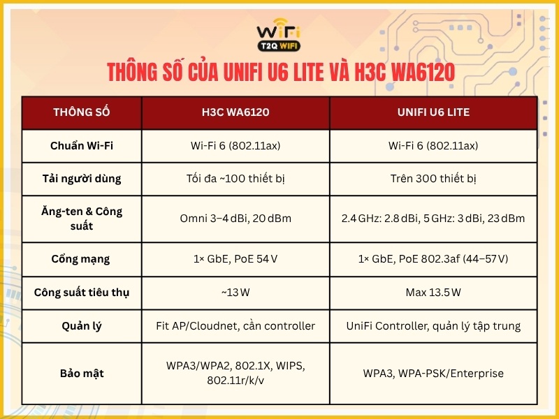 Bang so sanh thong so chi tiet cua UniFi U6 Lite va H3C WA6120