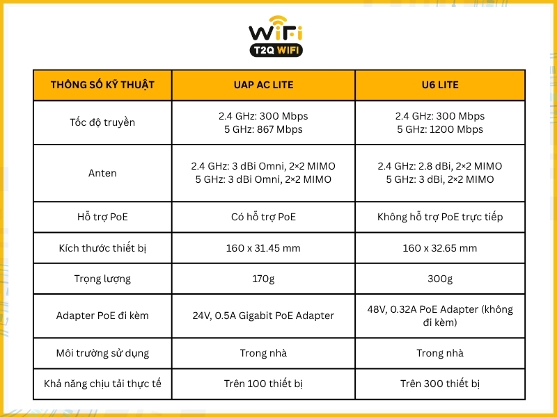 Thong so ky thuat cua UniFi U6 Lite vs UniFi AC Lite