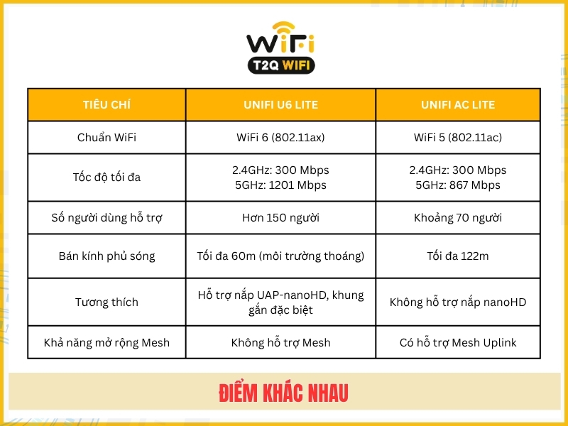 Diem khac biet UniFi U6 Lite vs UniFi AC Lite