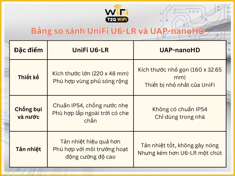 So sanh thiet ke ben ngoai cua UniFi U6 LR va UAP nanoHD