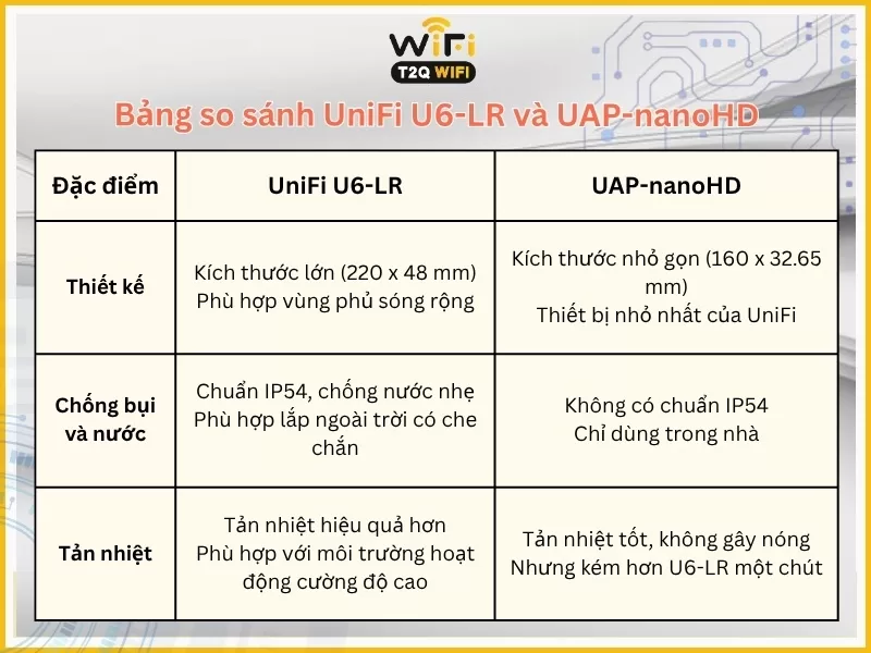 So sanh thiet ke ben ngoai cua UniFi U6 LR va UAP nanoHD