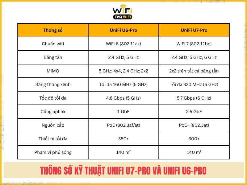 Thong so ky thuat UniFi U7 Pro va UniFi U6 Pro