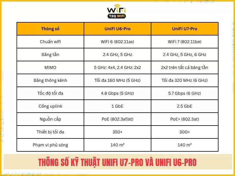 Thong so ky thuat UniFi U7 Pro va UniFi U6 Pro