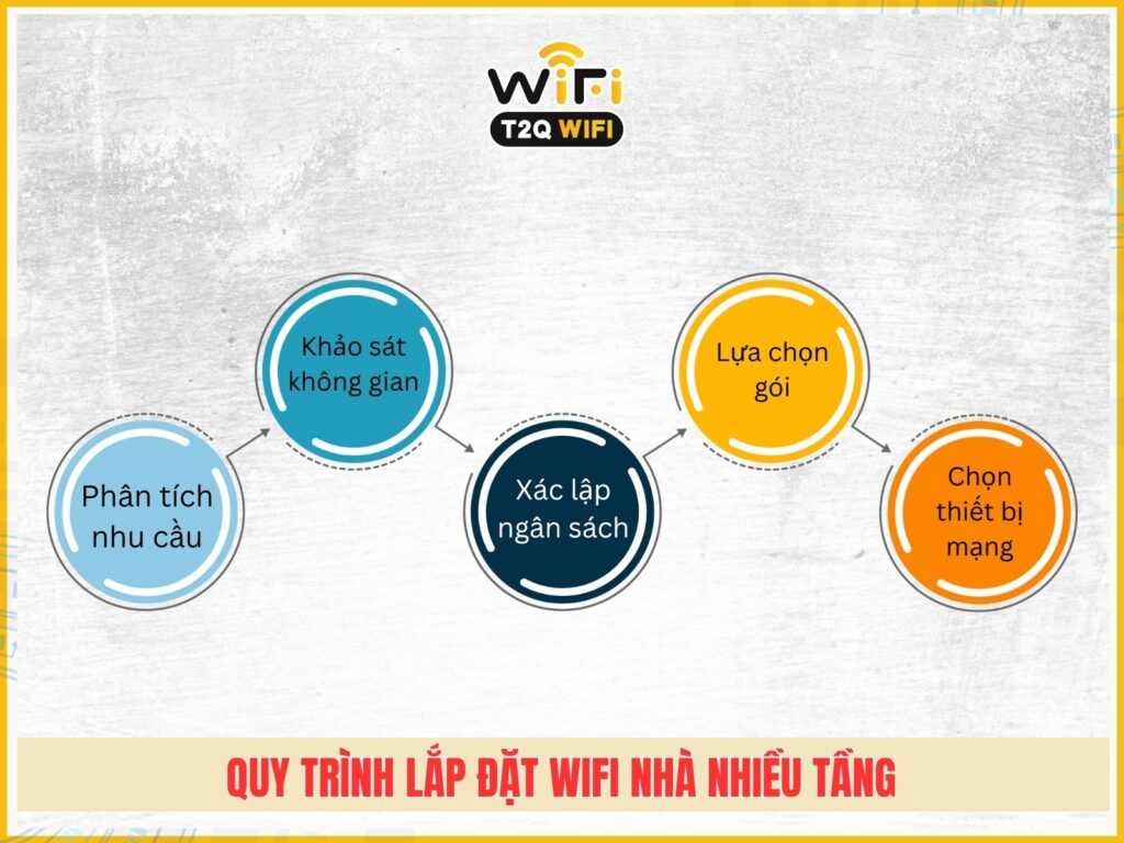 Quy trinh lap dat giai phap wifi phu hop cho nha nhieu tang