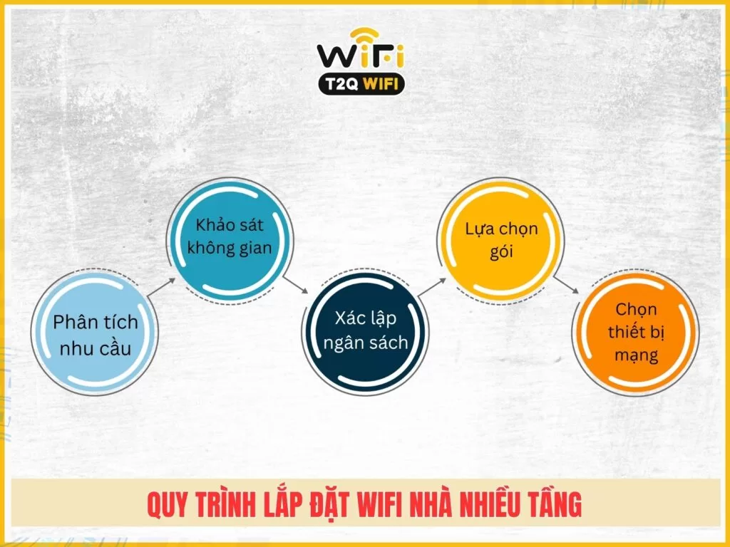 Quy trinh lap dat giai phap wifi phu hop cho nha nhieu tang