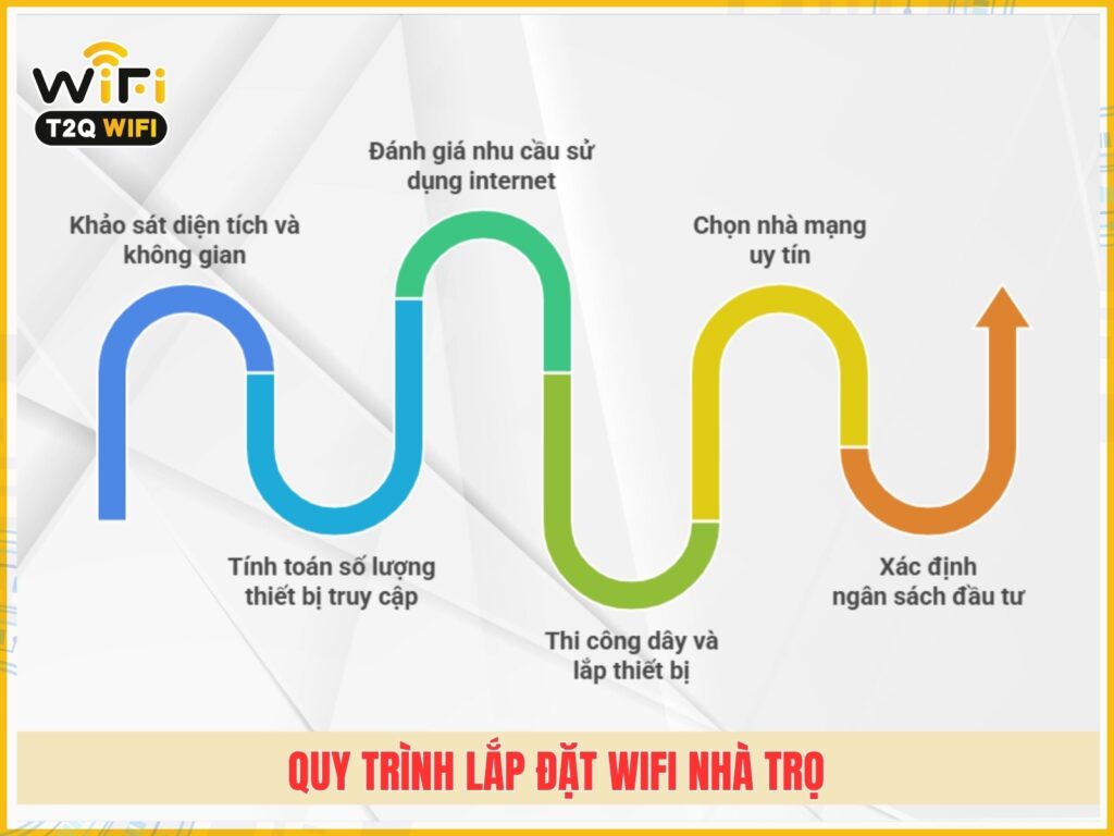 Quy trinh lap dat wifi nha tro nhanh chong nhat