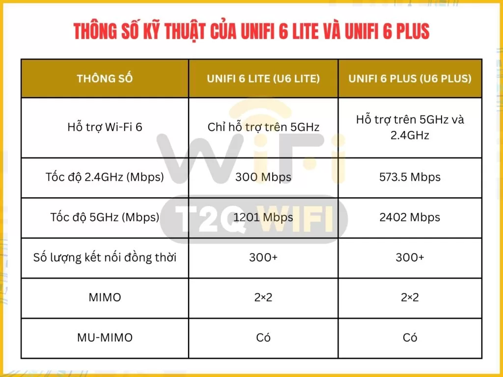 Bang so sanh thong so ky thuat cua UniFi 6 Lite va UniFi 6 Plus