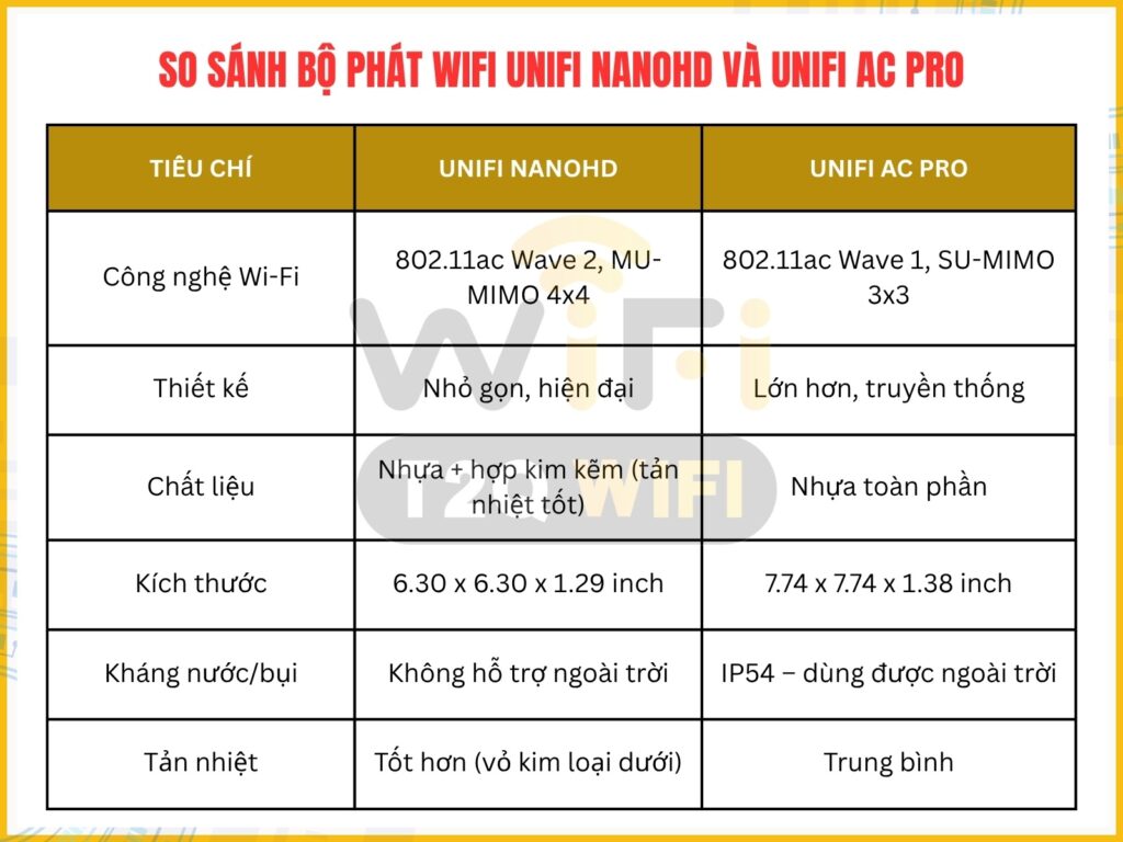 So sanh bo phat wifi UniFi nanoHD va UniFi AC Pro