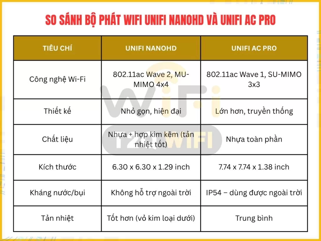 So sanh bo phat wifi UniFi nanoHD va UniFi AC Pro