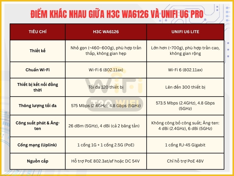 Diem khac nhau giua Wifi H3C WA6126 va UniFi U6 Pro