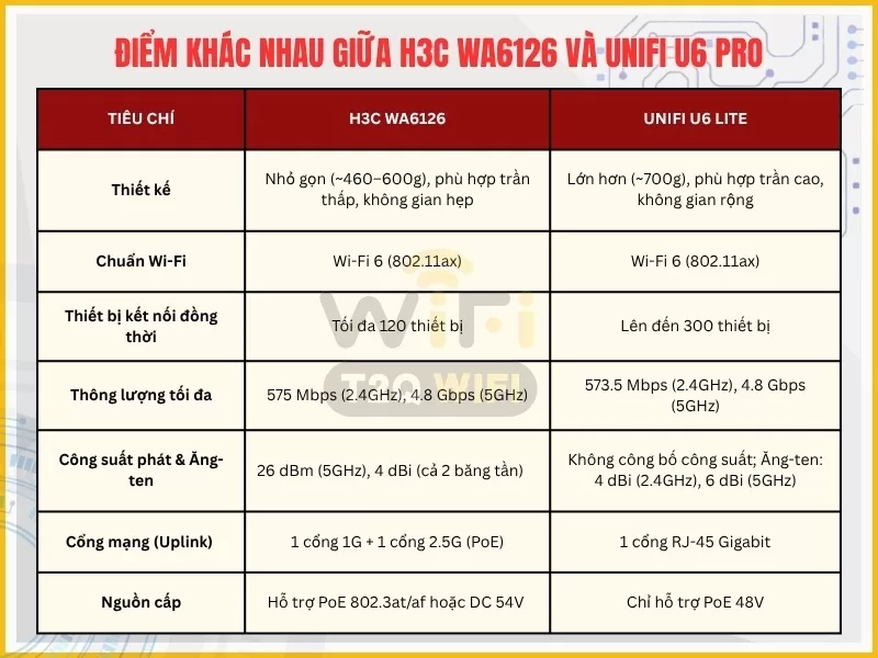 Diem khac nhau giua Wifi H3C WA6126 va UniFi U6 Pro