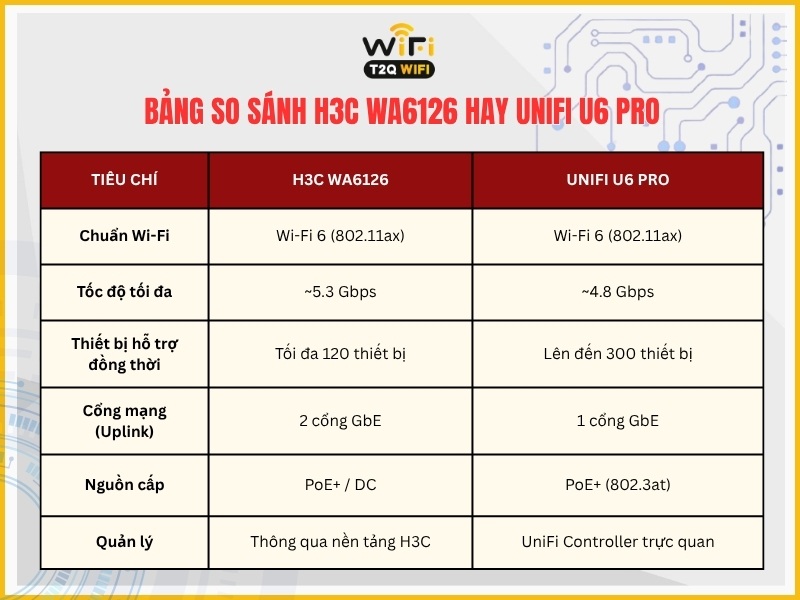 So sanh Wifi H3C WA6126 va UniFi U6 Pro