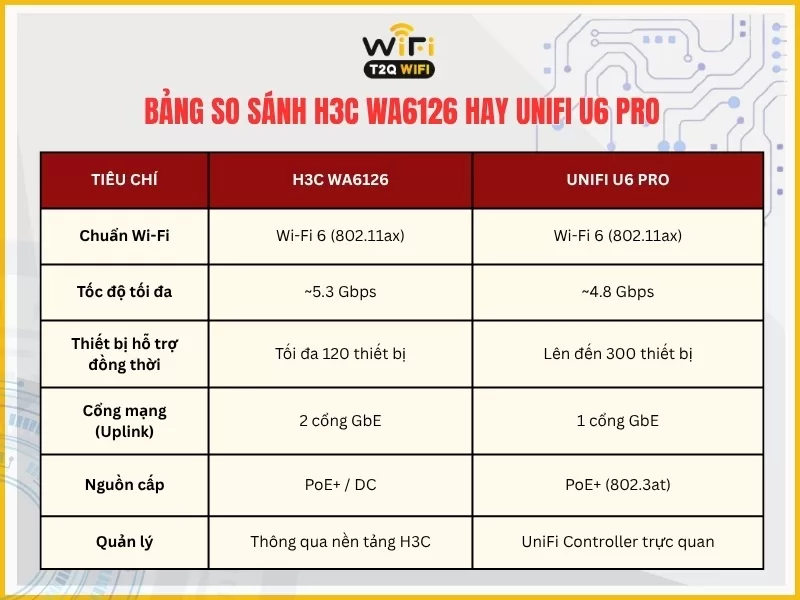 So sanh Wifi H3C WA6126 va UniFi U6 Pro