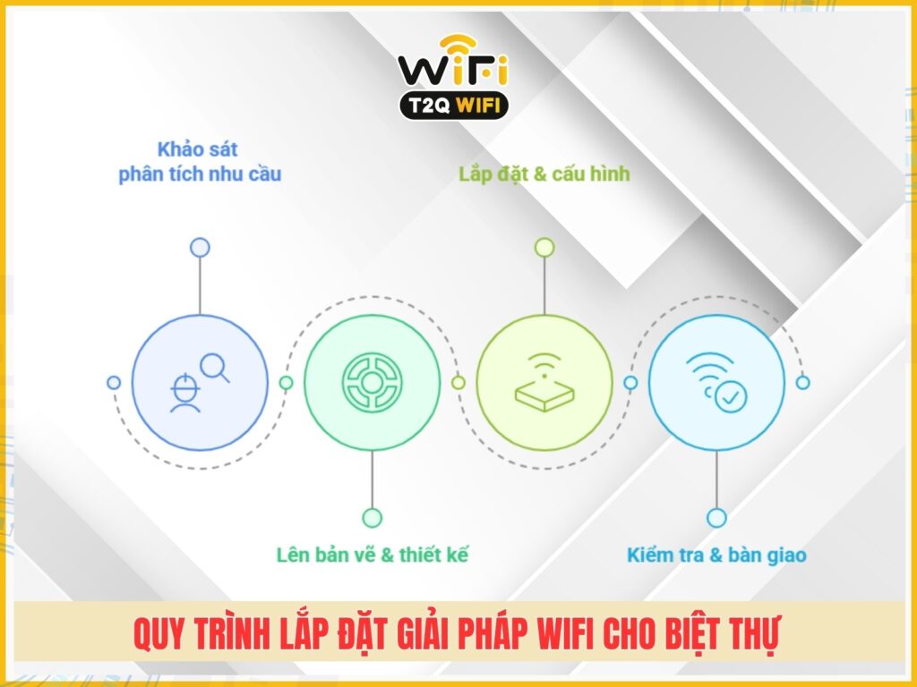 Quy trinh lap dat giai phap wifi cho biet thu