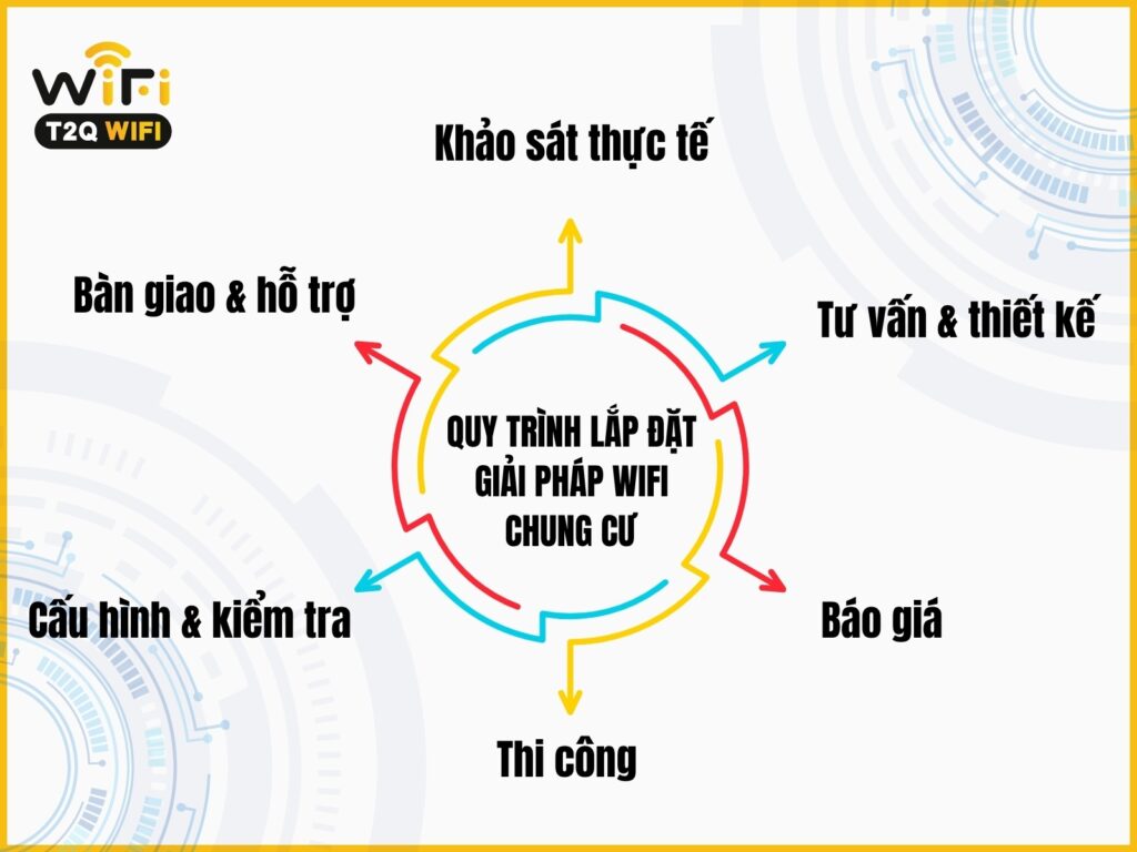 Quy trinh lap dat giai phap wifi chung cu