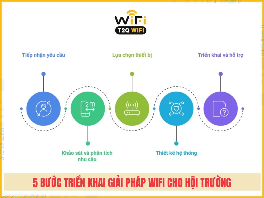 5 buoc trien khai giai phap wifi cho hoi truong