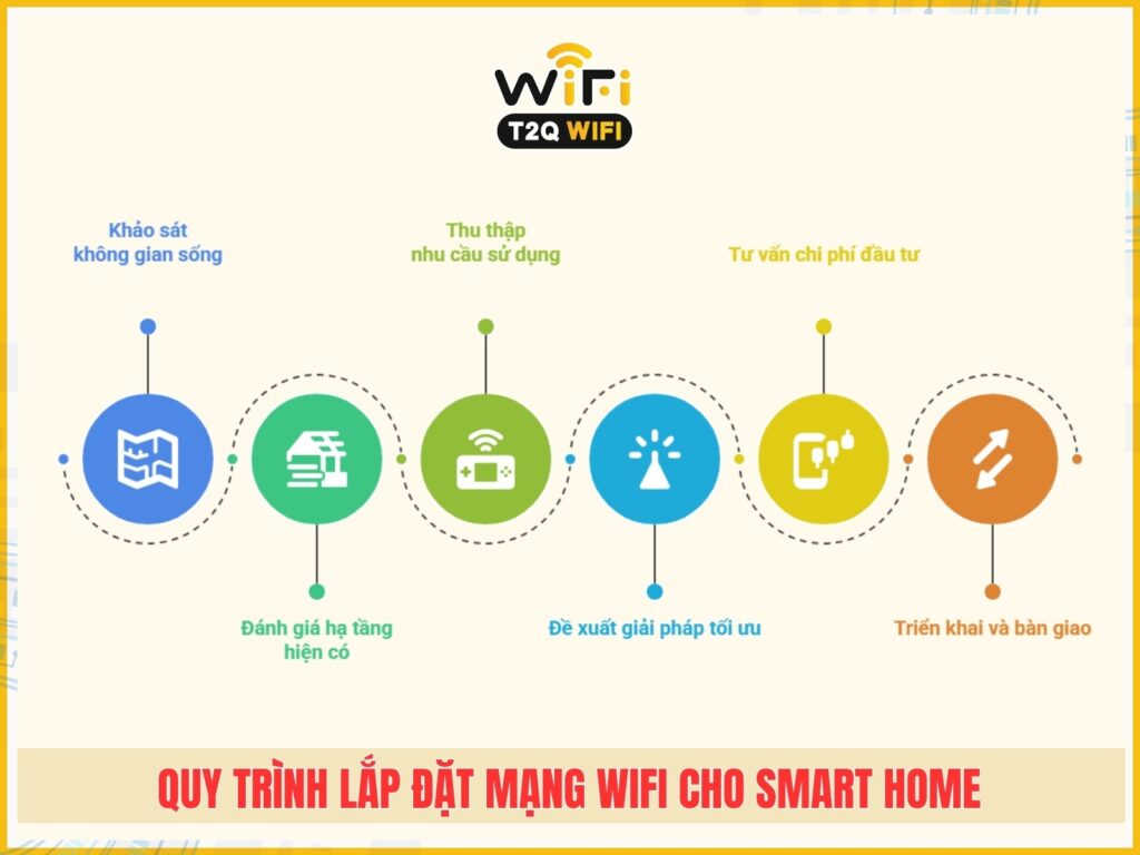 6 buoc lap dat mang wifi cho Smart Home
