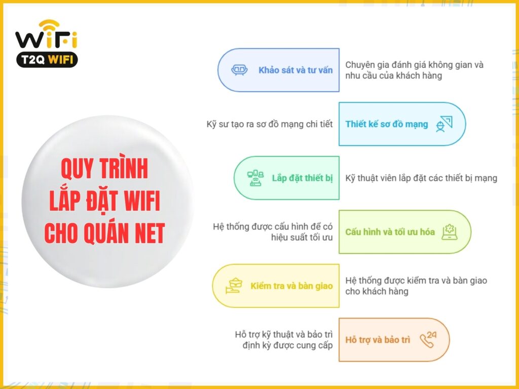 Quy trinh 6 buoc lap dat wifi cho quan net