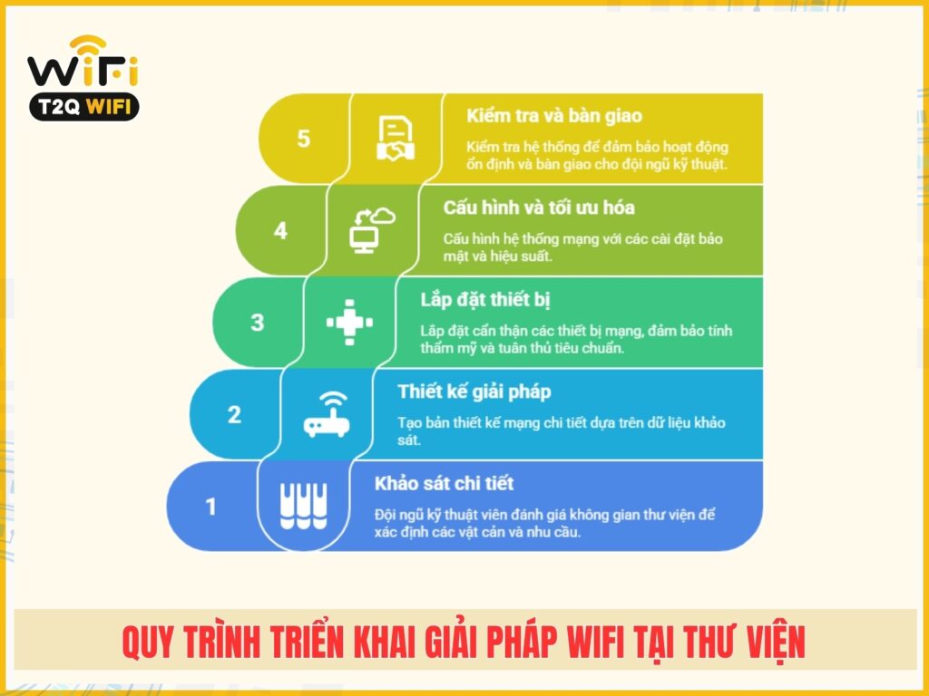 Quy trinh trien khai giai phap wifi tai thu vien