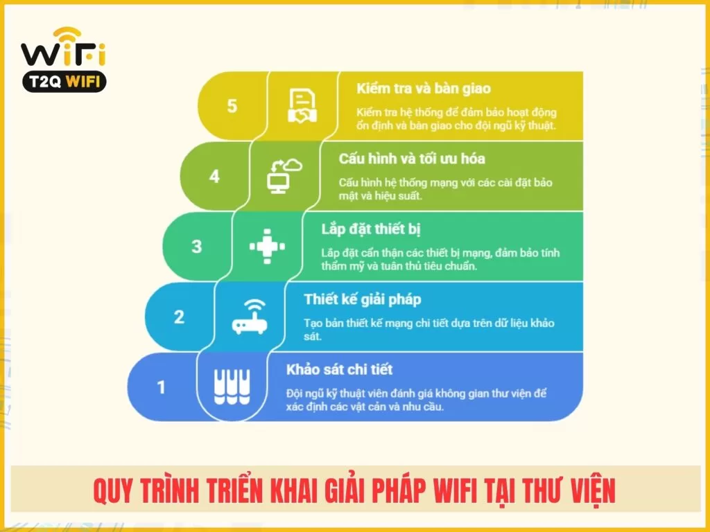 Quy trinh trien khai giai phap wifi tai thu vien