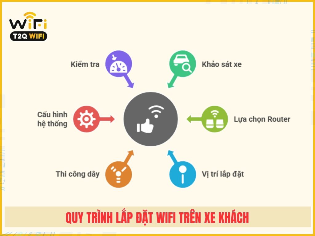 Quy trinh 6 buoc lap dat wifi tren xe khach
