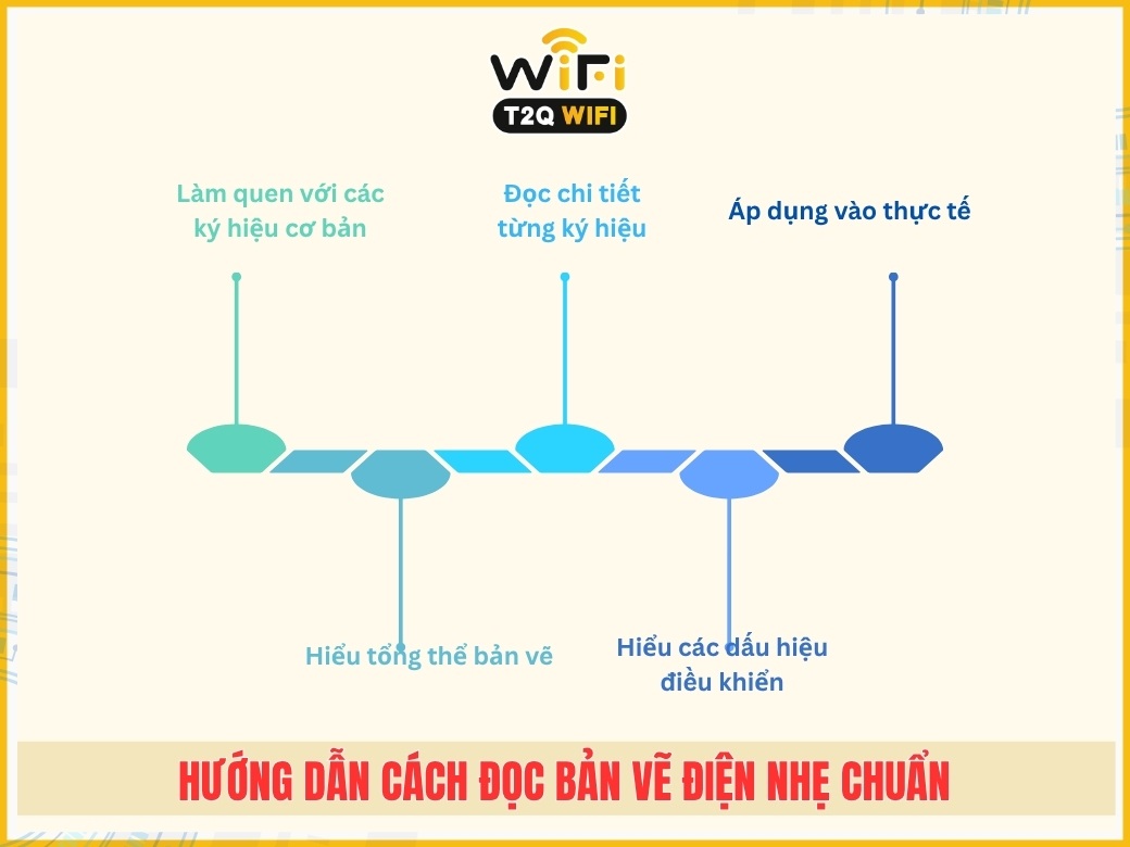 Huong dan cach doc ban ve dien nhe chuan