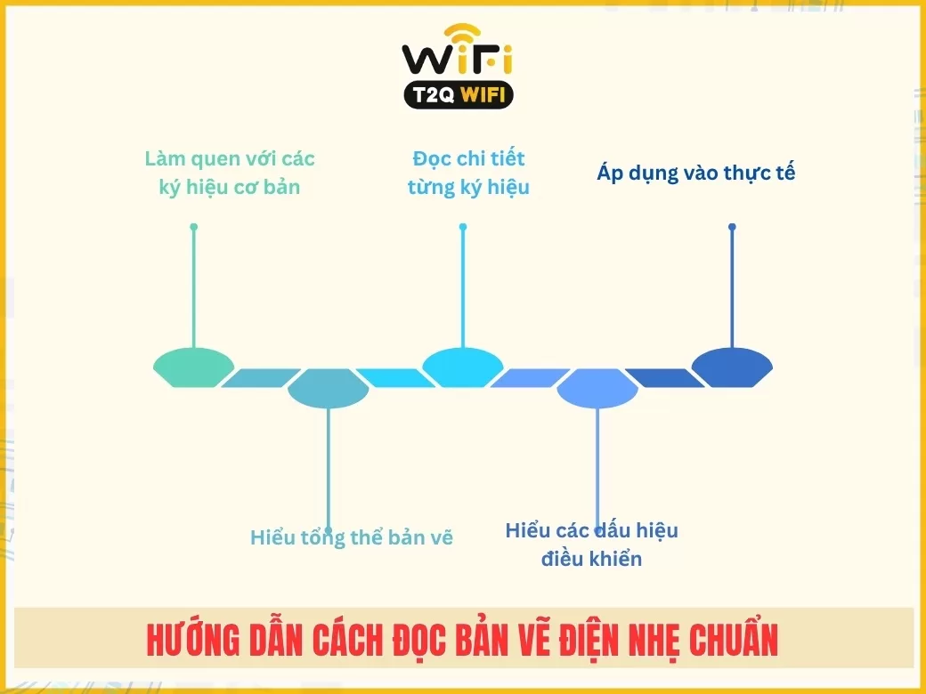 Huong dan cach doc ban ve dien nhe chuan