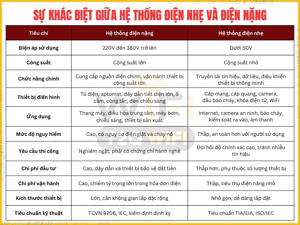 Sự khác biệt giữa hệ thống điện nhẹ và điện nặng