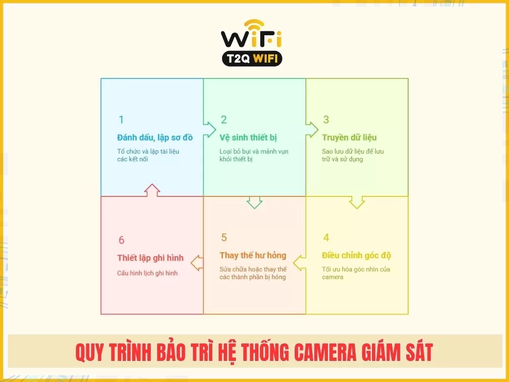 Quy trình bảo trì hệ thống camera giám sát