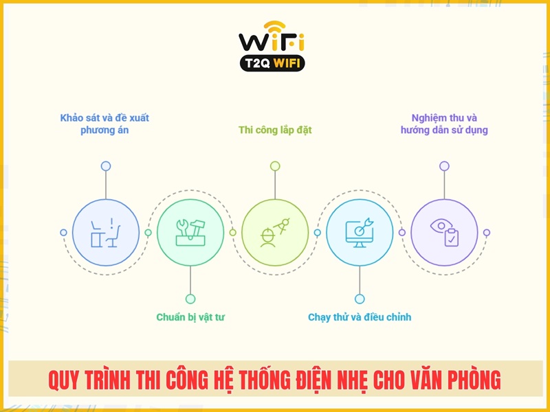 Quy trình thi công hệ thống điện nhẹ cho văn phòng